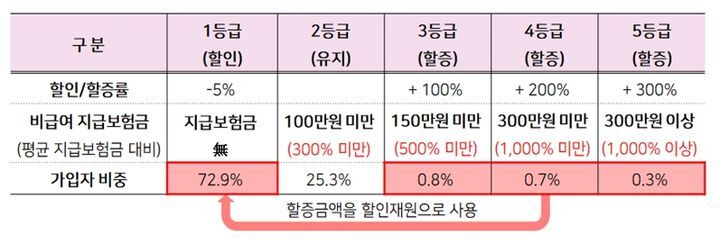 보험료 할증 등급구분