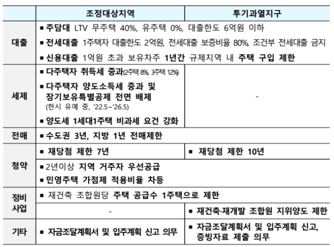 청약 재당첨 제한도 10년,