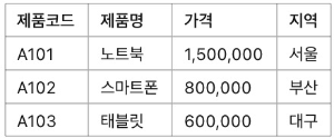 [실무] INDEX &amp; MATCH 함수 조합으로 VLOOKUP 단점 보완하기, 다중조건 검색, 예시