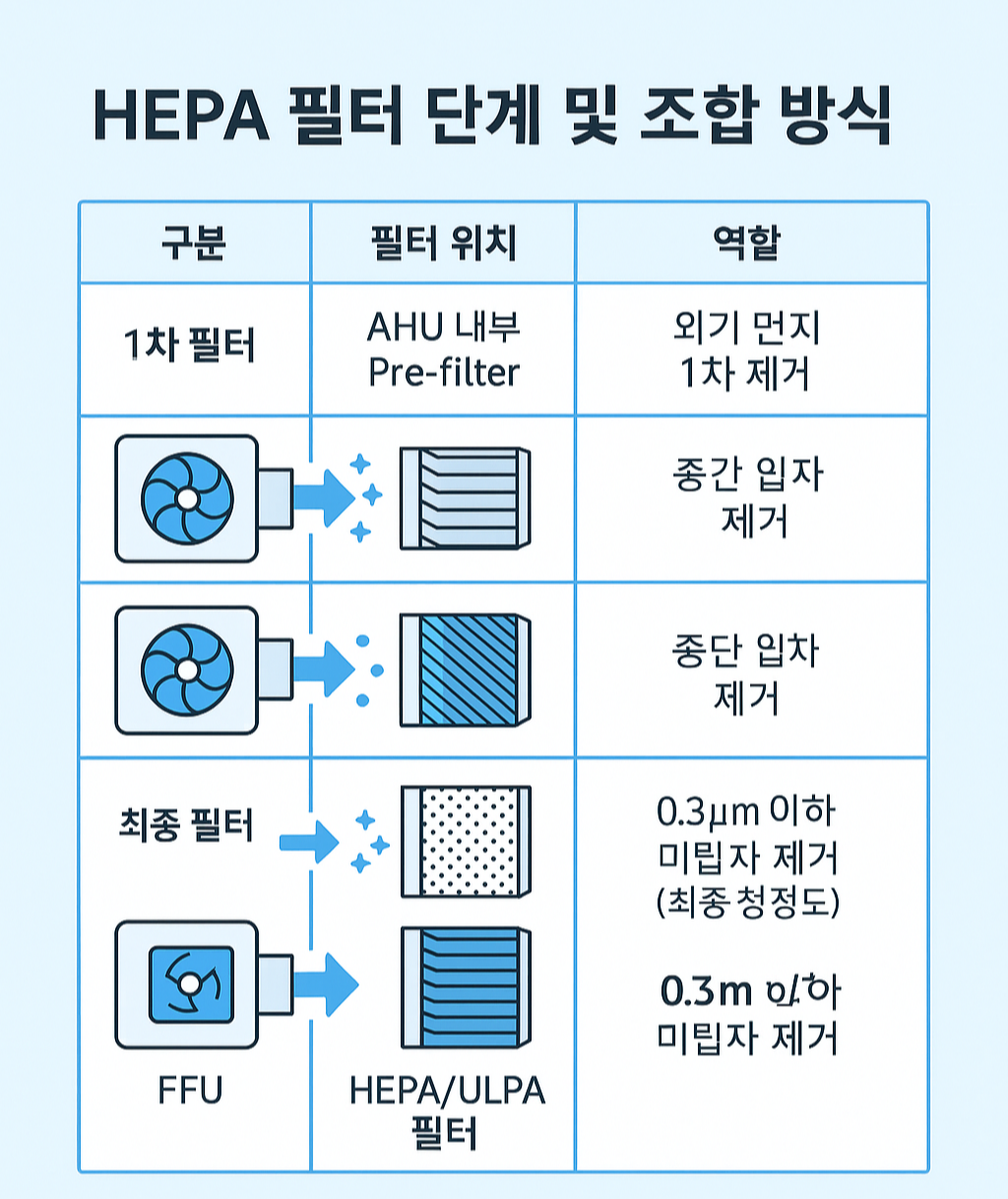 클린룸 공조 시스템은 AHU와 FFU를 통해 3단계 필터링으로 청정도를 확보합니다. AHU에는 1차·2차 필터가, FFU에는 최종 HEPA 필터가 위치합니다