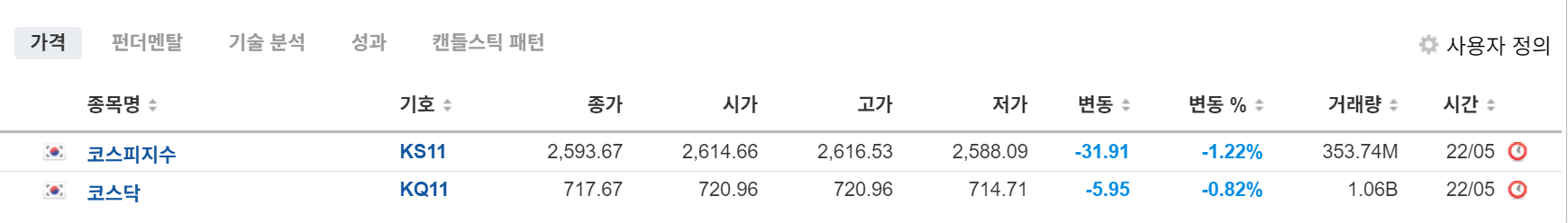 2025.05.22 한국 증시 종합 시황 및 투자자 동향 요약