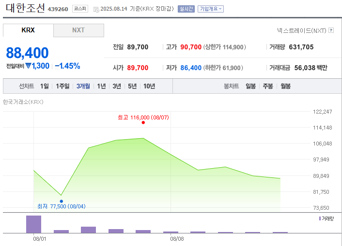 대한조선 주가 전망 살펴보기 2025 상장
