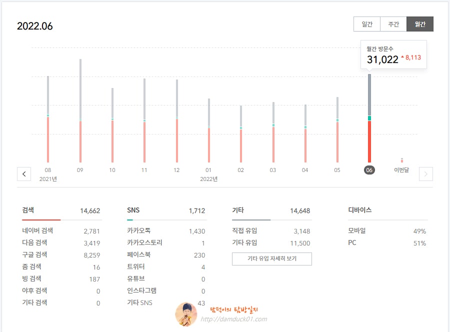 담덕이의 탐방일지 2022년 6월 월간 방문 수