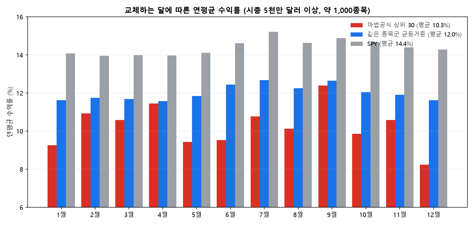 교체하는 달별 마법공식, 종목군 균등가중, SPY 연평균 수익률
