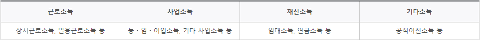 국가장학금-소득의 유형-이미지