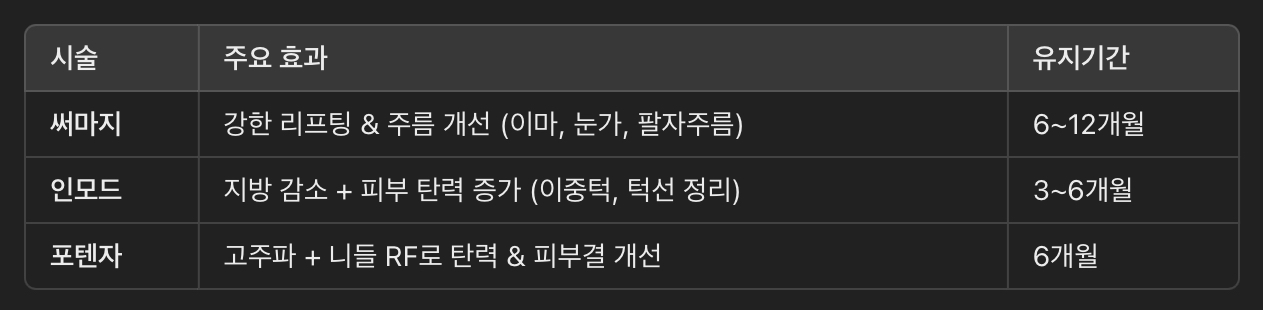 고주파 리프팅 (RF) – 써마지, 인모드, 포텐자