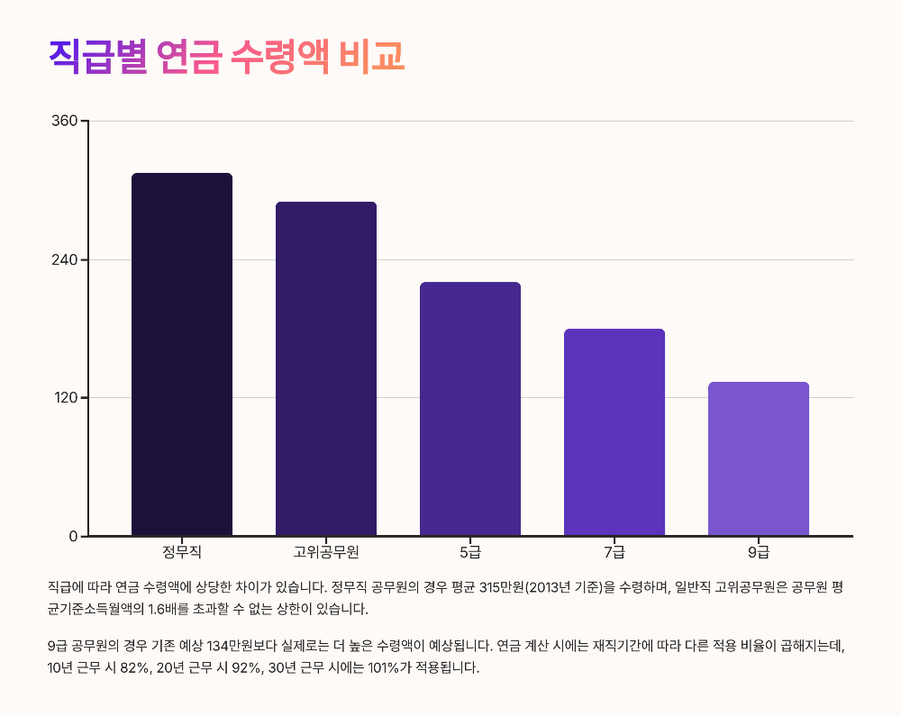 9급 공무원 30년 근속하면 연금 얼마 실제 수령액 계산해봤습니다