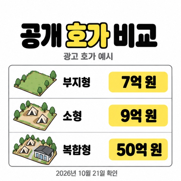 공개 호가 비교 제목 아래 부지형 7억 원, 소형 9억 원, 복합형 50억 원의 광고 호가 예시와 2026년 10월 21일 확인 문구를 담은 표