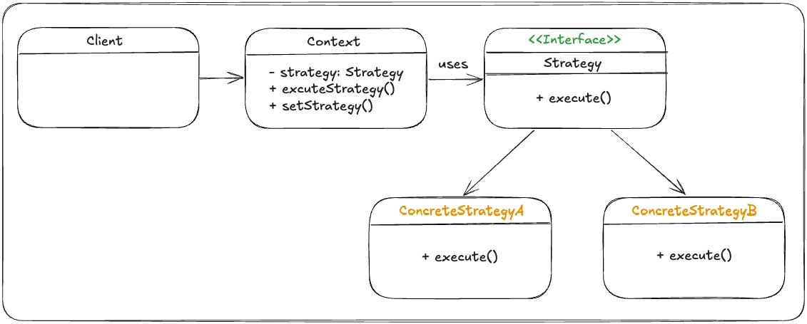 전략 패턴 UML 다이어그램