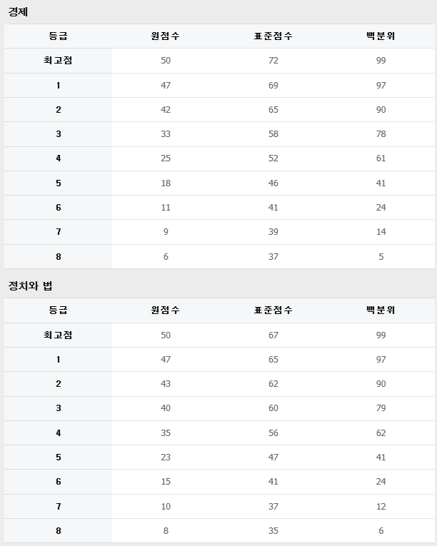 2026 수능 등급컷 원점수 표준점수 백분위 국어 수학 영어 과탐 사탐 난이도 전망9