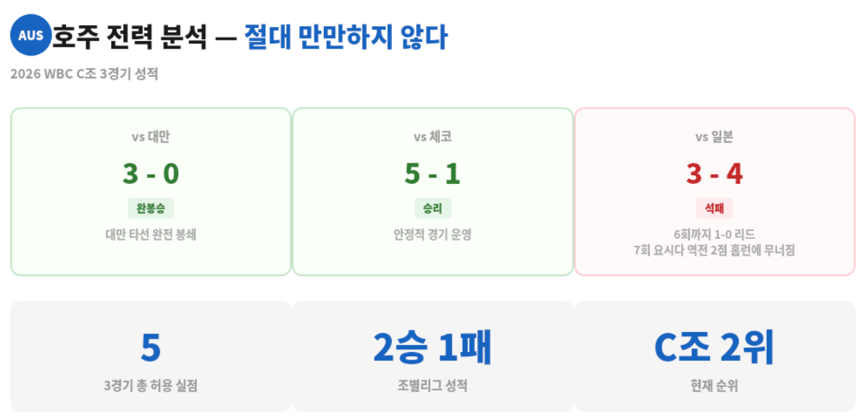 WBC 호주전 - 호주팀 분석