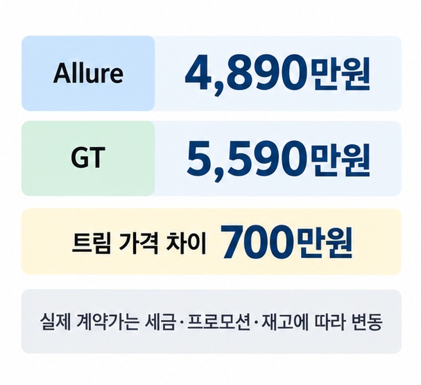 2026 푸조 5008 알뤼르 4890만원과 GT 5590만원, 두 트림 가격 차이 700만원을 비교한 이미지