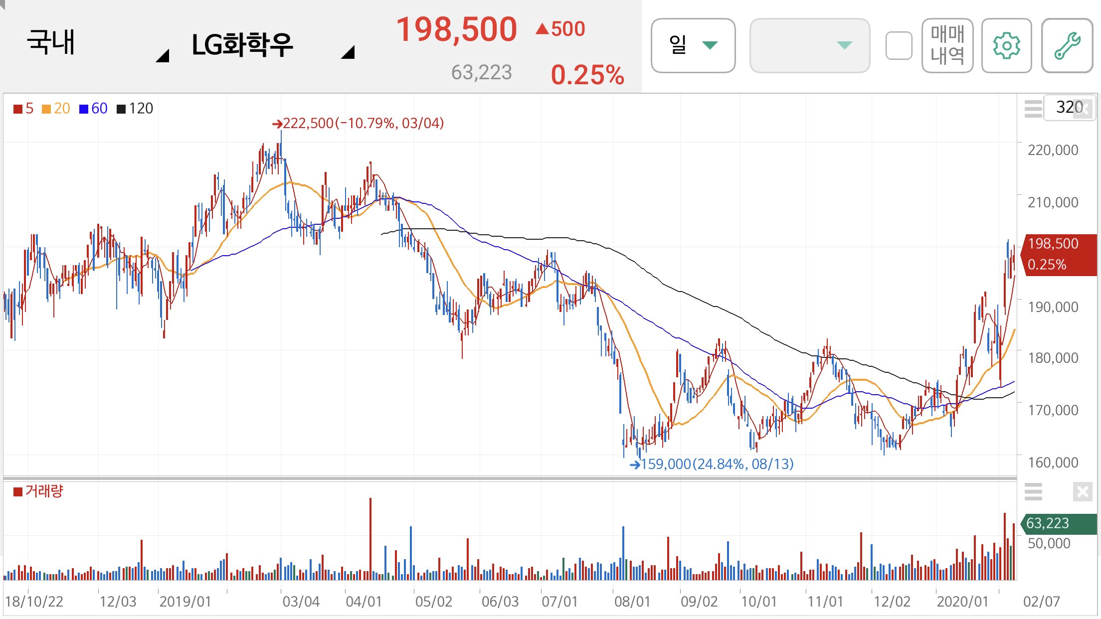 LG화학우 주가 전망