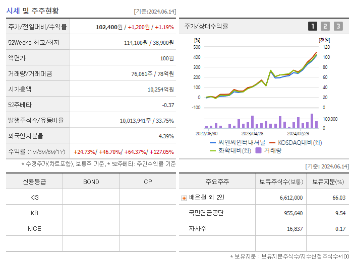 씨앤씨인터내셔널_기업개요