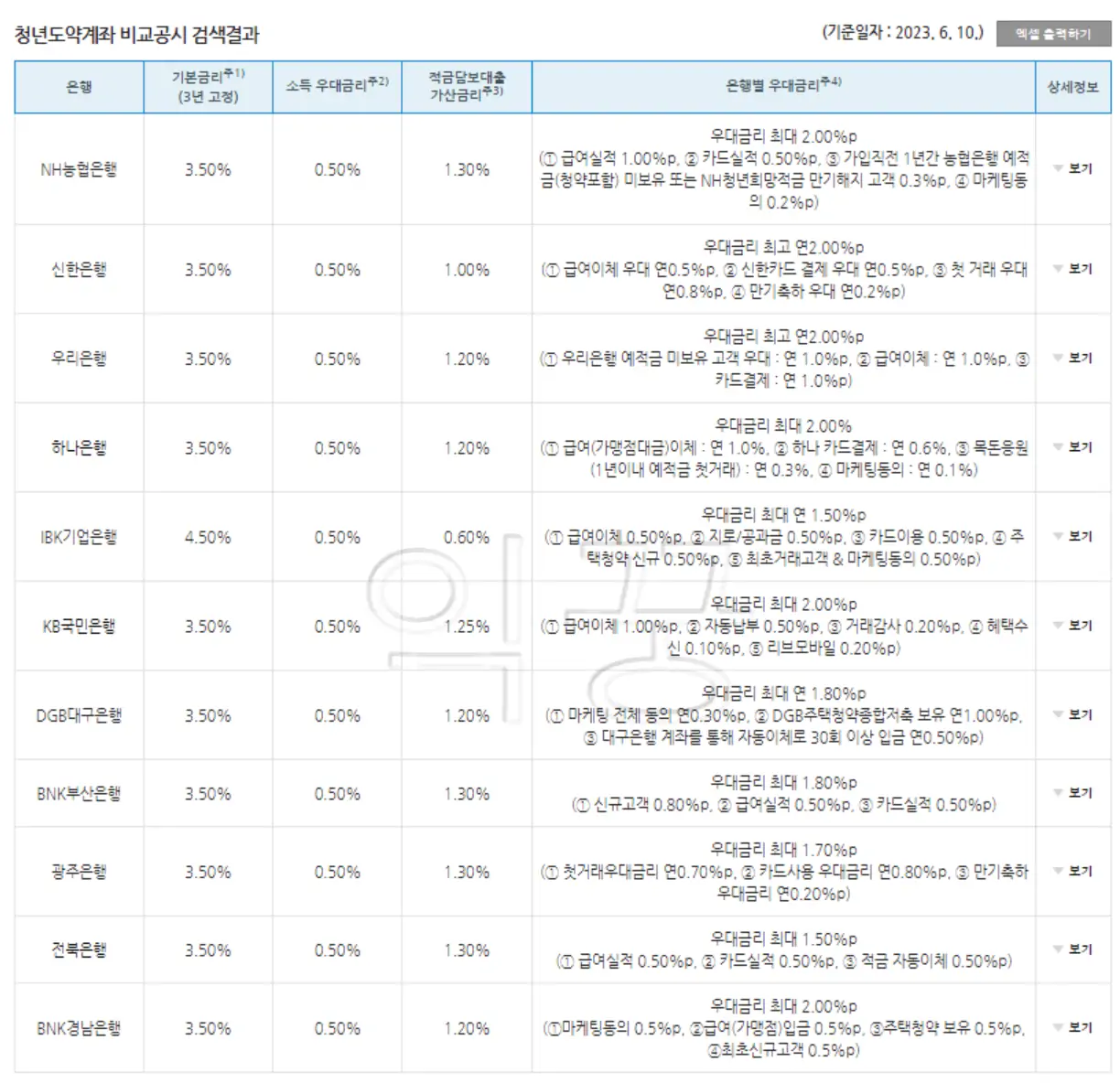 청년도약계좌 금리 은행별 비교표