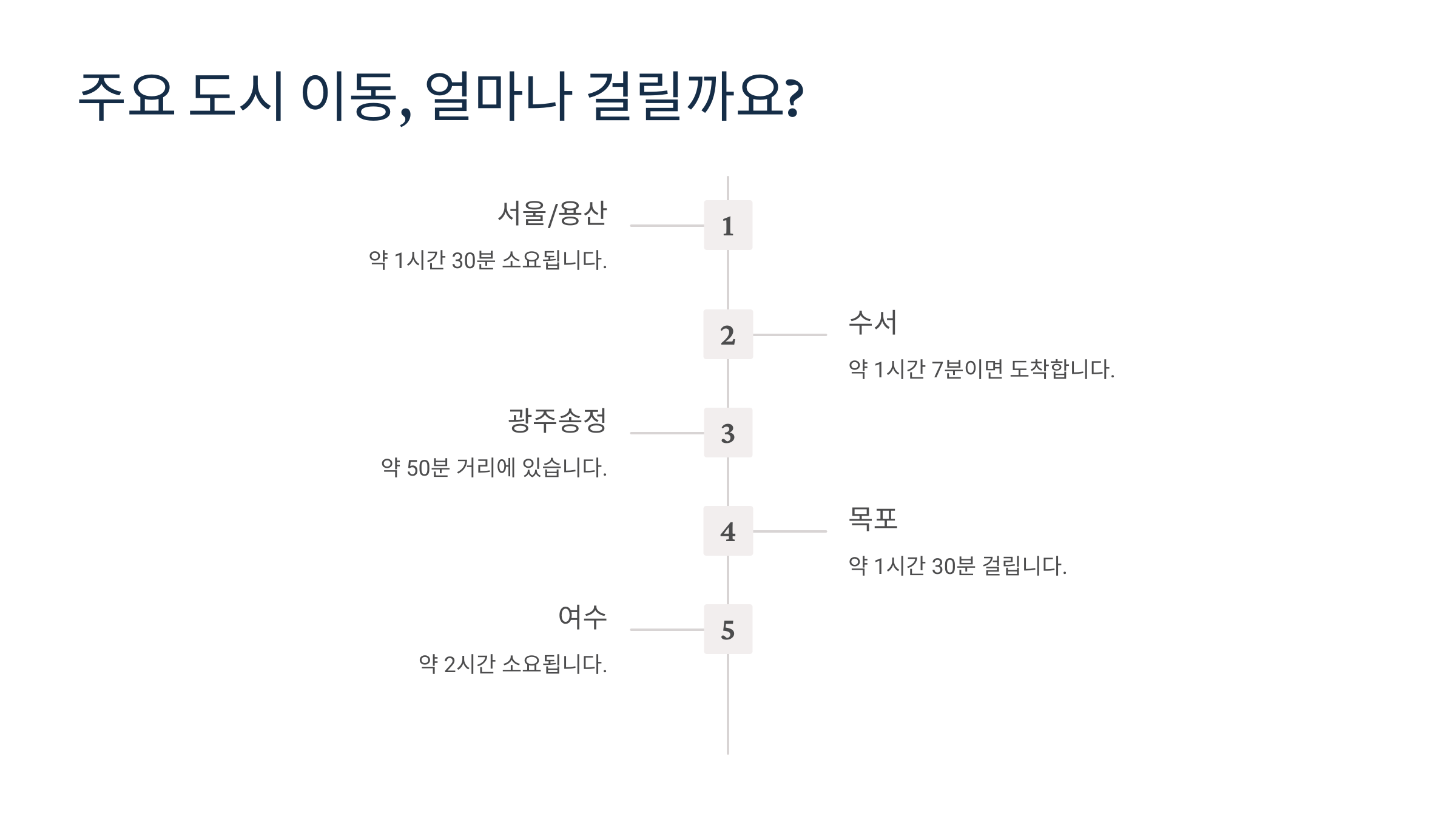 공주역에서 주요 도시 이동 소요 시간