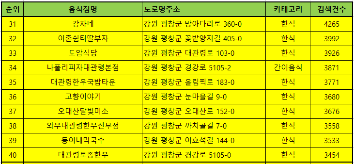 평창 맛집 방문순위 TOP50