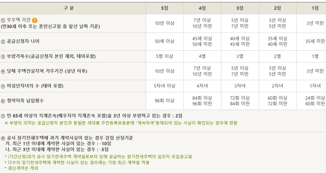 가점 기준