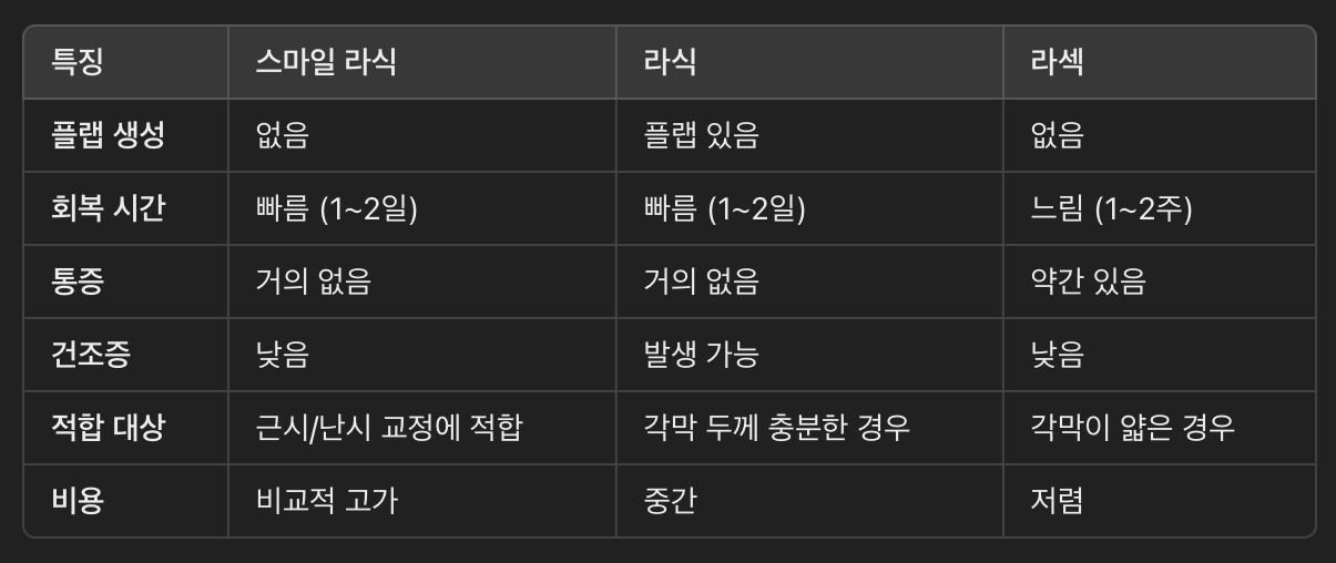 스마일 라식 (SMILE: Small Incision Lenticule Extraction)
