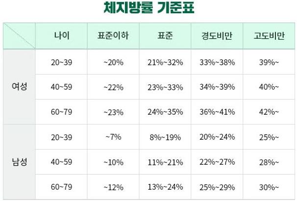 체지방률 기준표