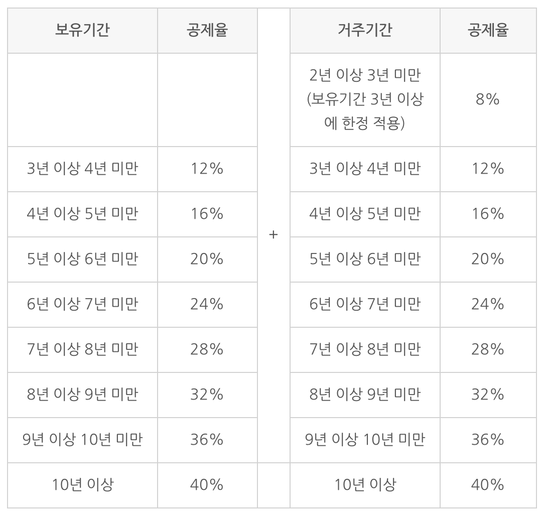 장기보유특별공제율