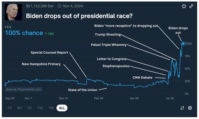 폴리마켓과 해외 예측 시장 