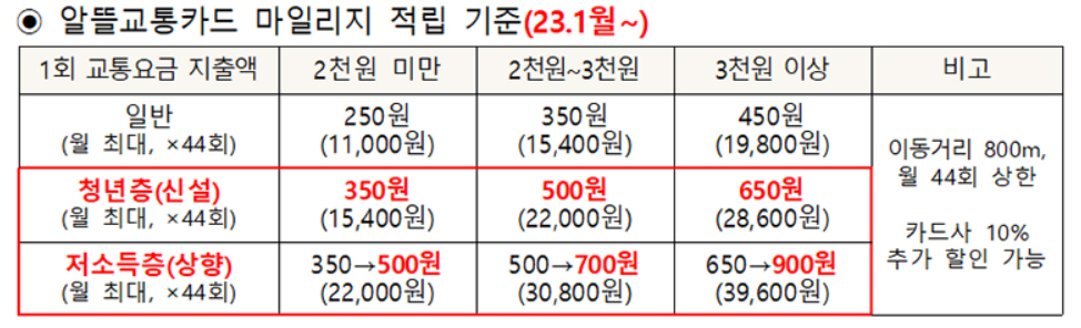 알뜰교통카드