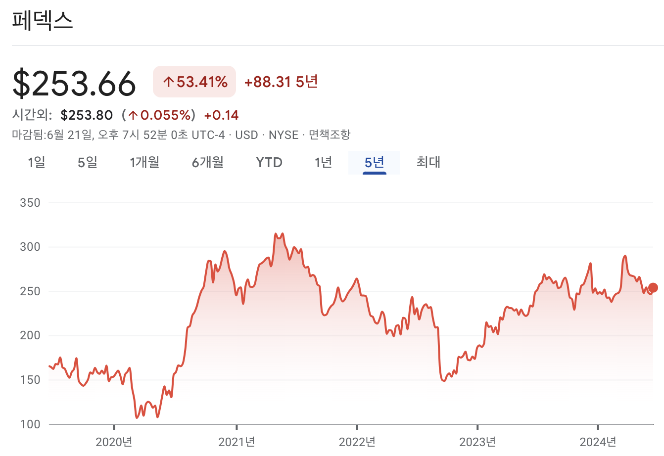 페덱스 주가 차트
