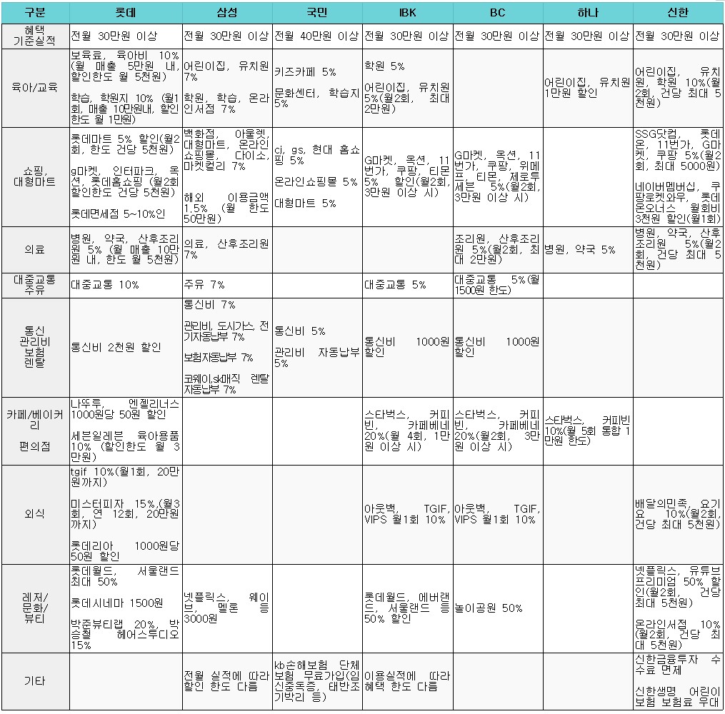국민행복카드-혜택-정리-표