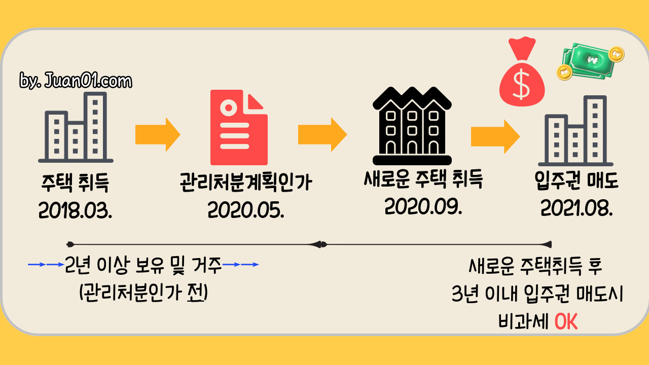 조합원입주권-양도세-비과세-사례