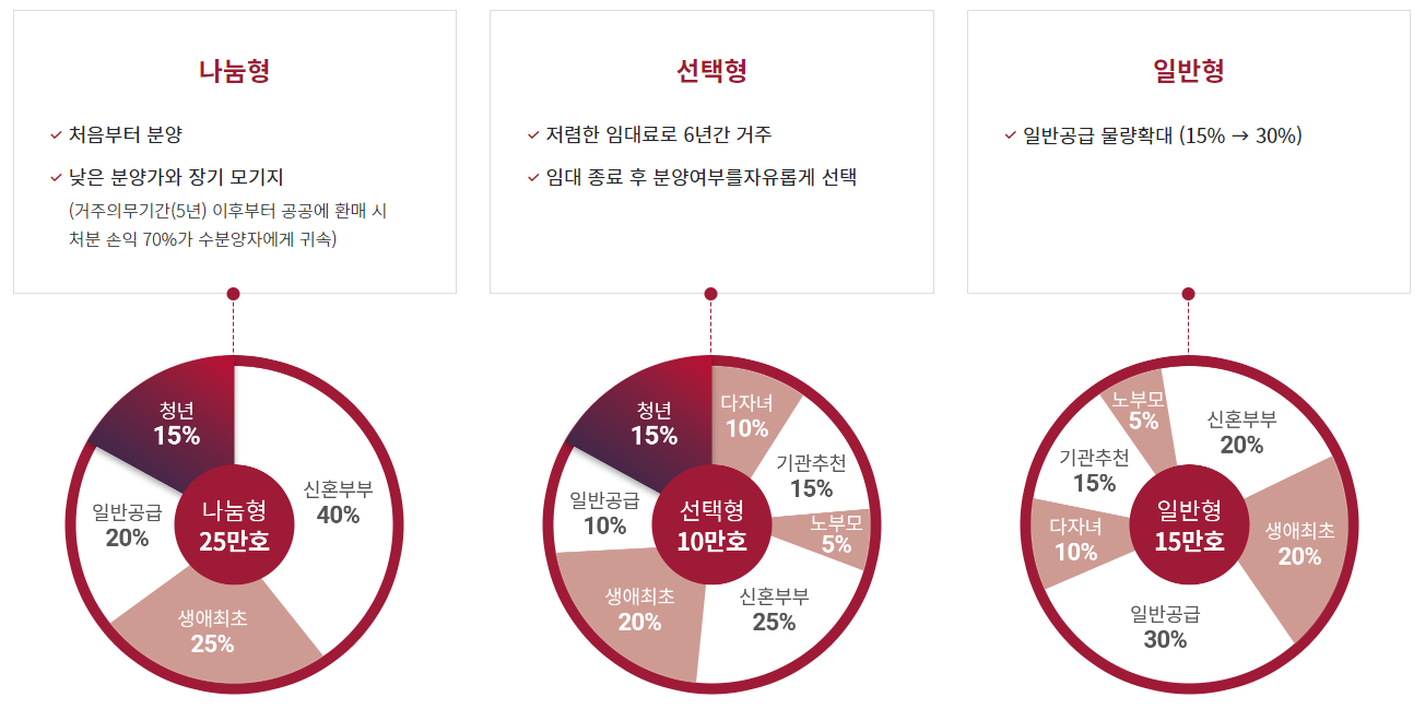 2023년 공공분양 사전청약조건정리