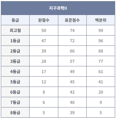 2024년 9월 모의고사 지구과학II 등급컷 (출처: 대성마이맥)
