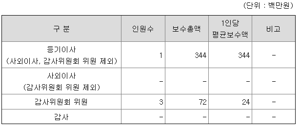 삼영무역 임원 연봉 정보