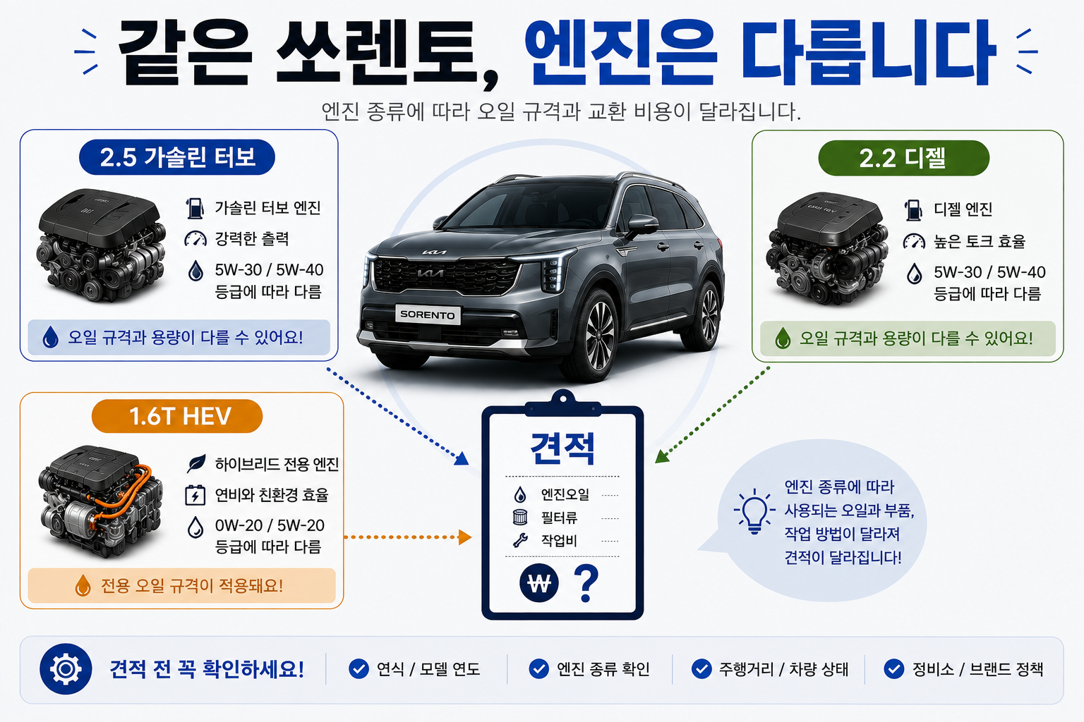 쏘렌토 2.5 가솔린 2.2 디젤 1.6 하이브리드 엔진오일 비교 이미지