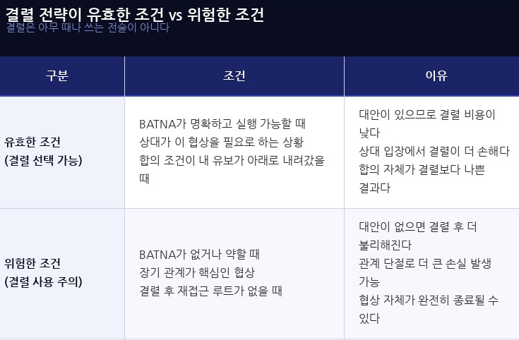 결렬 전략이 유효한 조건과 위험한 조건 비교