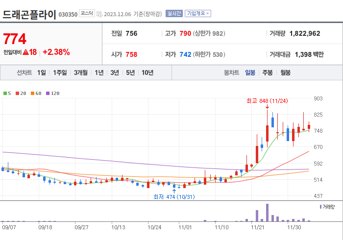 드래곤플라이 3개월 주가(일봉)