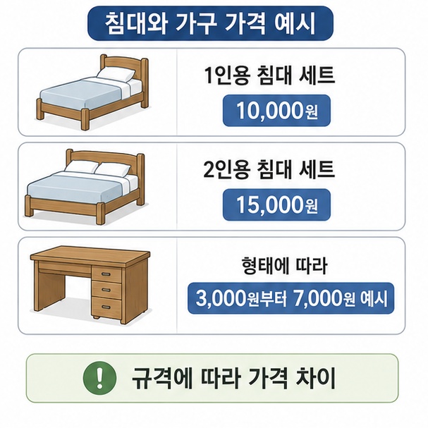 1인용 침대 세트 10,000원과 2인용 침대 세트 15,000원, 책상은 형태에 따라 가격이 달라지는 사례를 보여 주는 그림