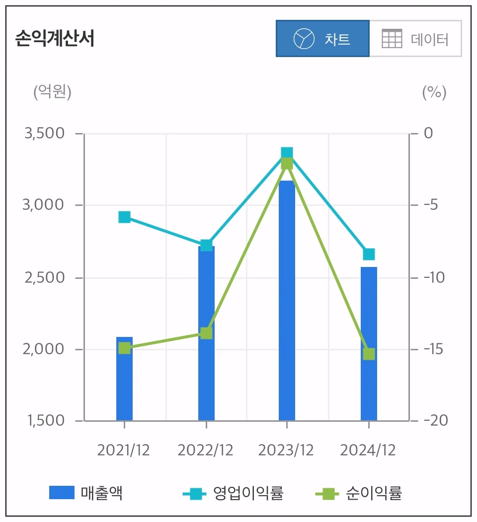 한세이엠케이-손익계산서-그래프