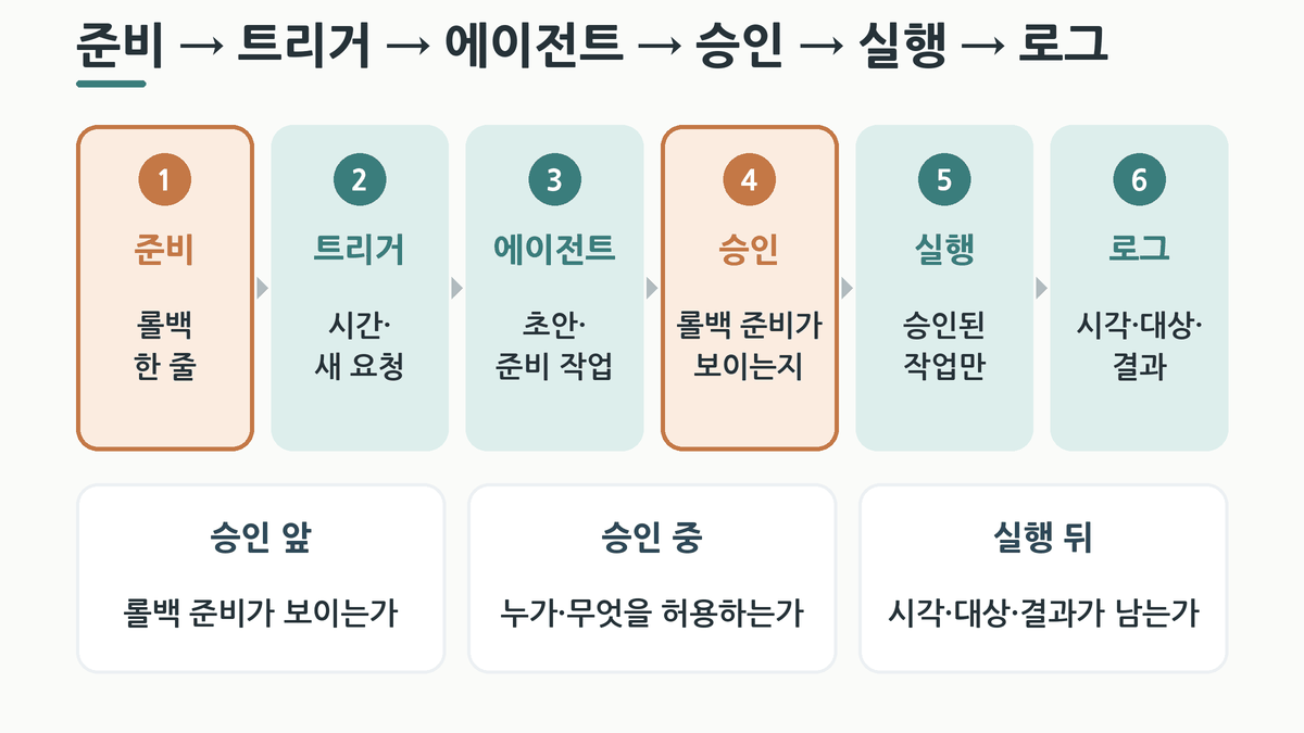 준비(롤백 한 줄) &rarr; 트리거 &rarr; 에이전트 &rarr; 승인 &rarr; 실행 &rarr; 로그 흐름과 승인 앞&middot;중&middot;뒤 확인 항목