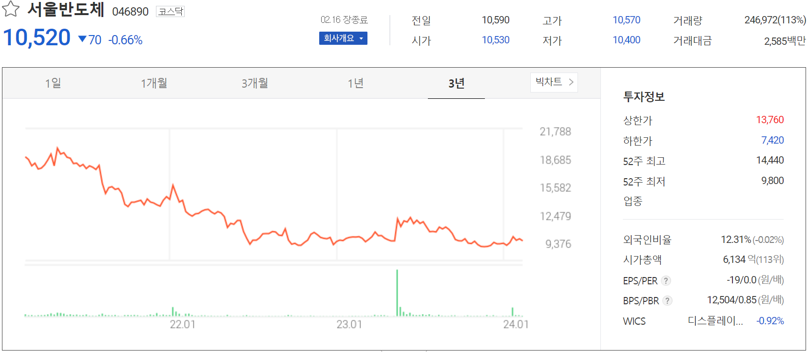 서울반도체 - 주가 정보(2024.02.16)