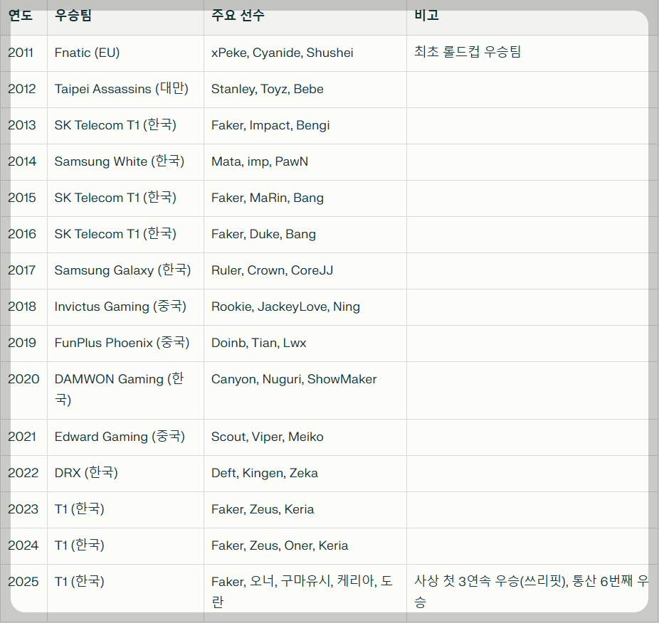 역대 롤드컵 우승팀