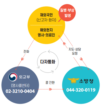 재외국민 119응급의료 상담서비스