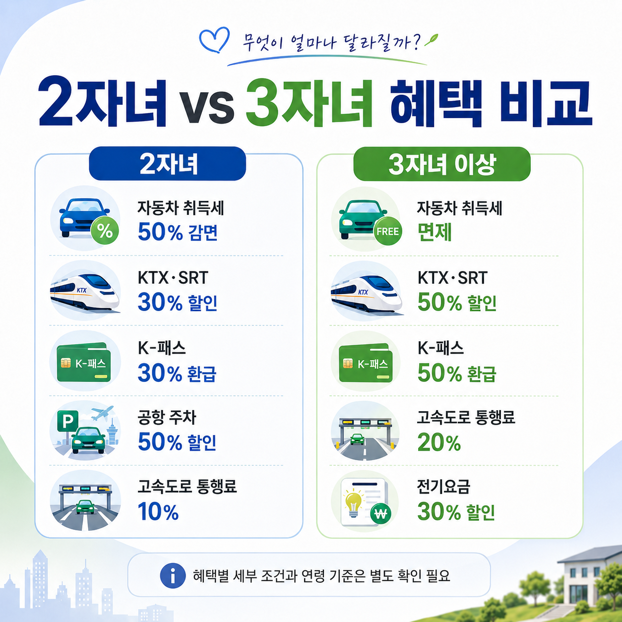 2자녀와 3자녀 이상 가구의 자동차&middot;교통&middot;생활비 혜택 기준을 비교한 이미지