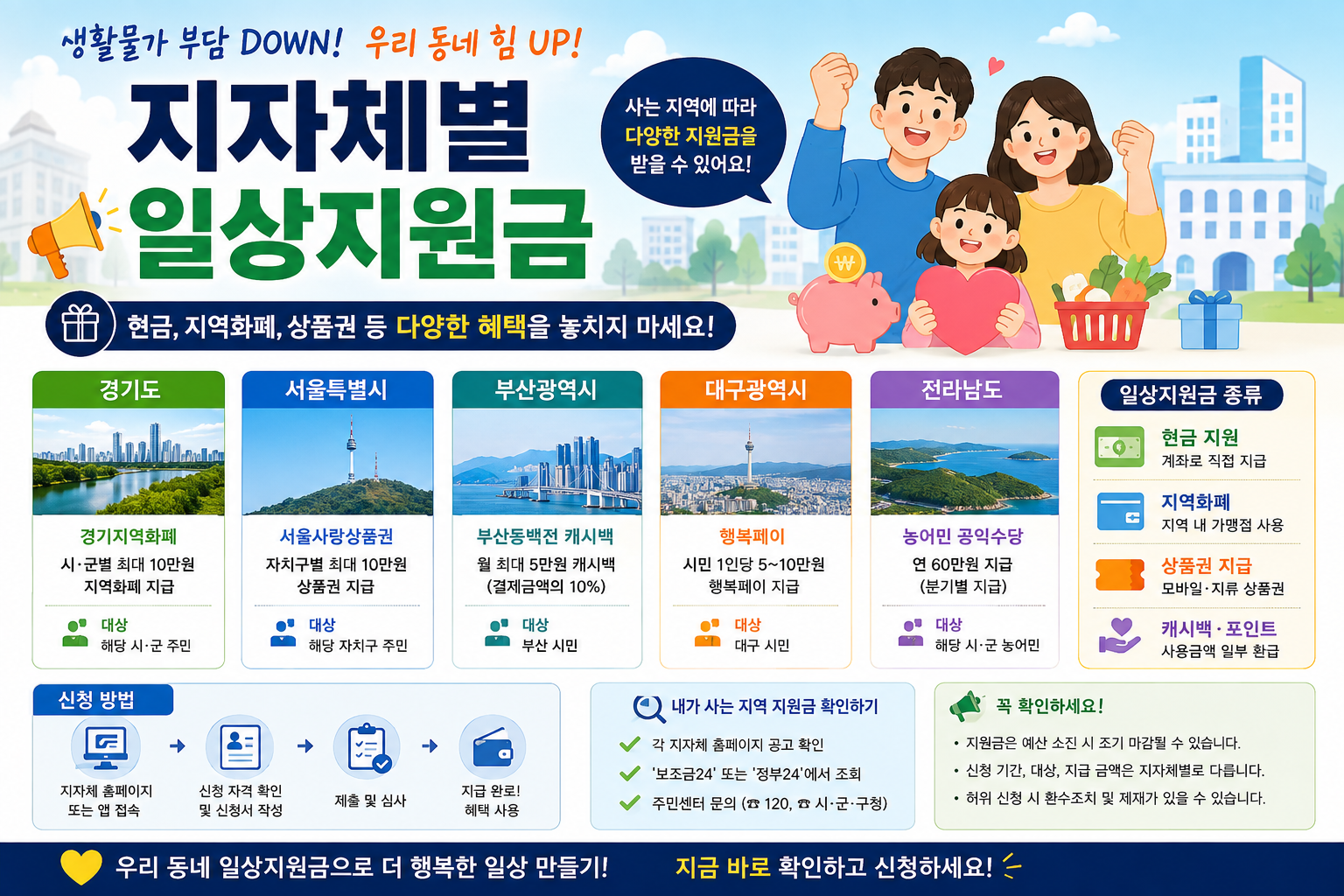지자체별 맞춤 일상지원금