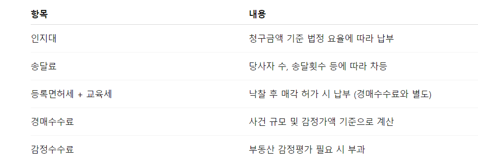 부동산경매 예납비용 표