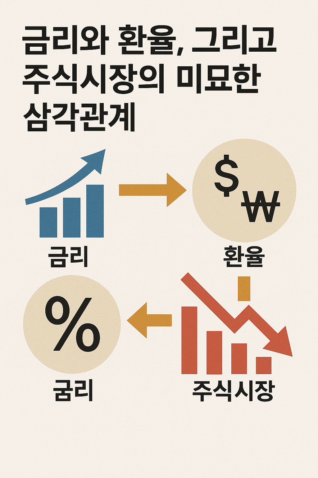 “금리와 환율, 그리고 주식시장의 미묘한 삼각관계 "