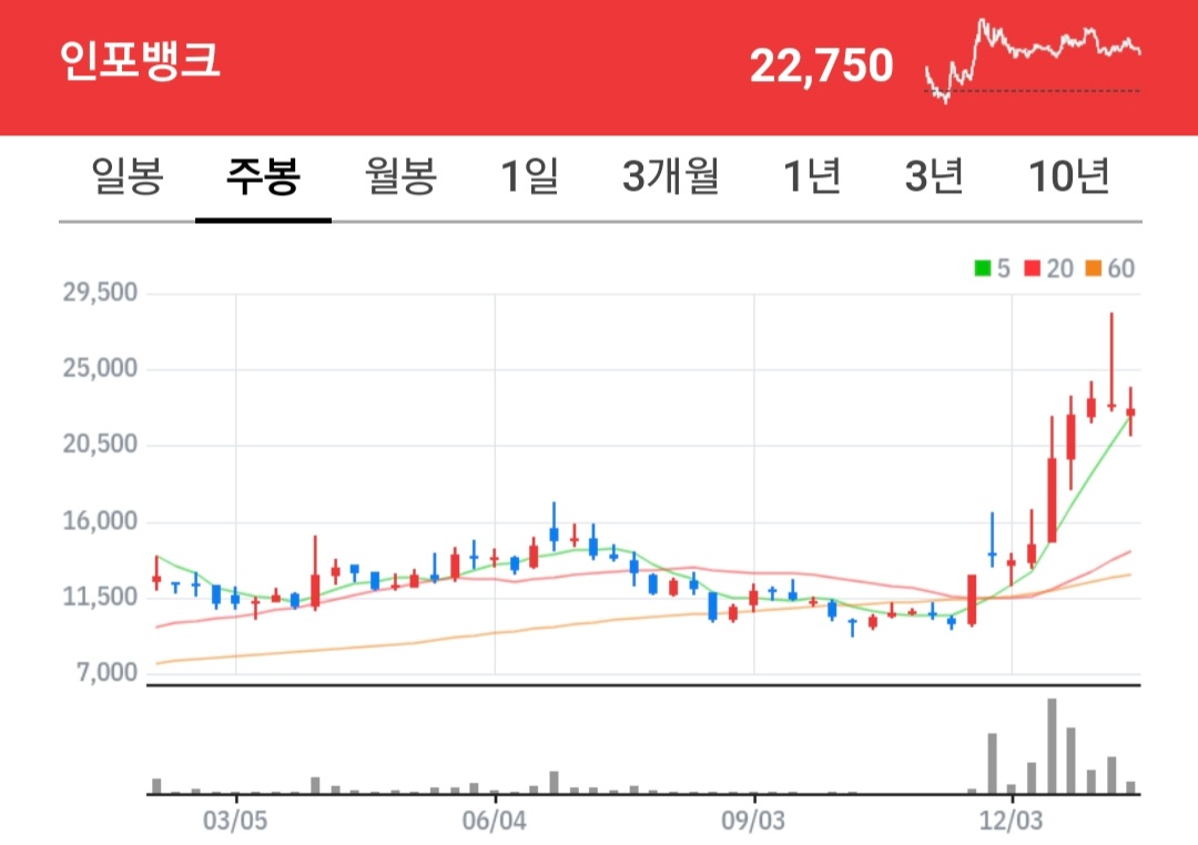 인포뱅크 주식 차트