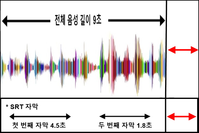← 전체 음성 길이 9초 →

* SRT 자막
← 첫 번째 자막 4.5초 →
← 두 번째 자막 1.8초 →