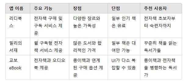2. 독서를 도와줄 추천 앱 비교 겨울 독서를 더 풍성하게 만들어줄 앱들을 비교해봤어요:2
