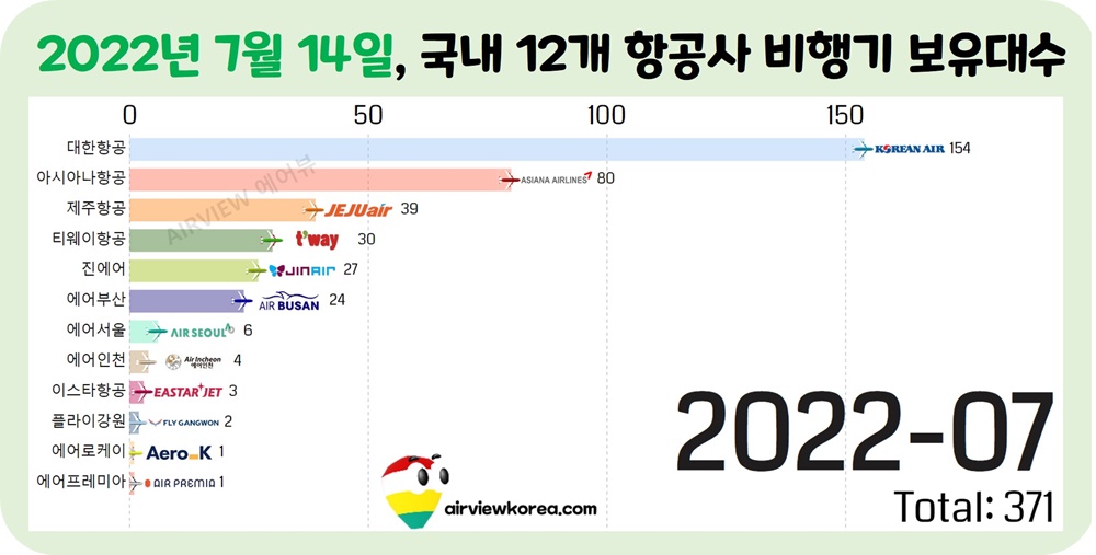 2022년-7월-우리나라-항공사-비행기-보유대수-정리-비교-가로막대-그래프-표